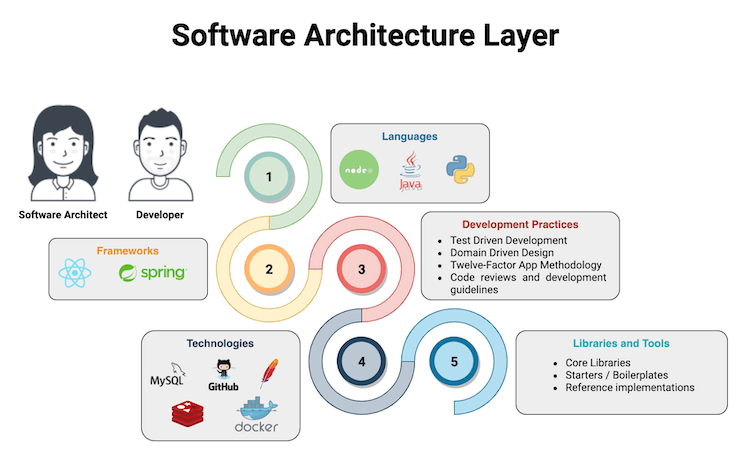 Software Architecture Layer