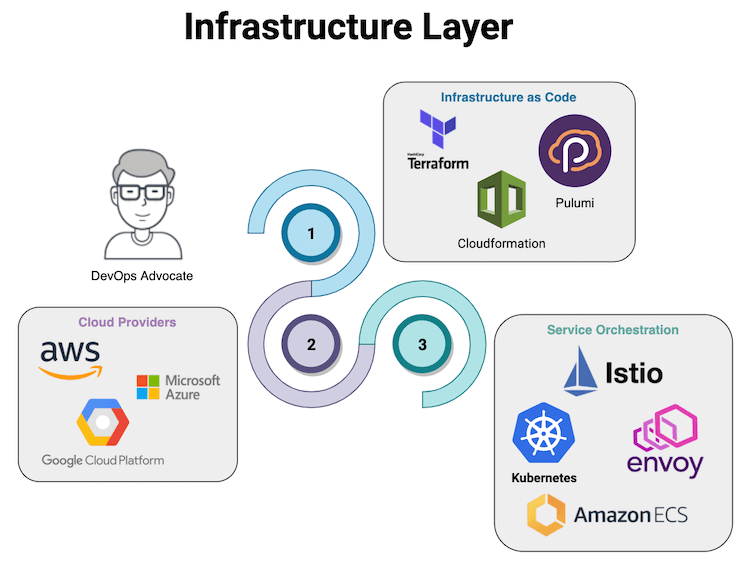 Infrastructure Layer