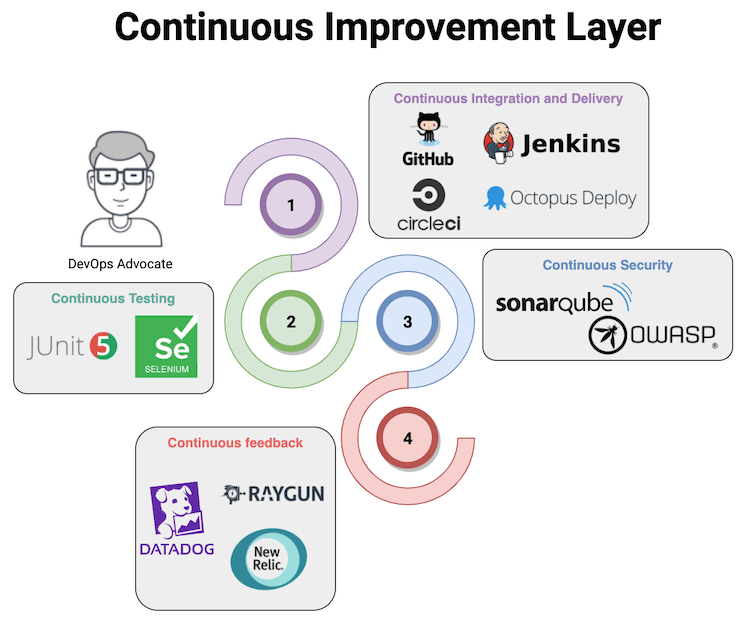 Continuous Improvement Layer