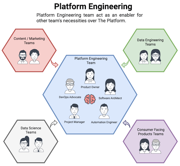 Plaform Engineering Team acting as enabler for other teams
